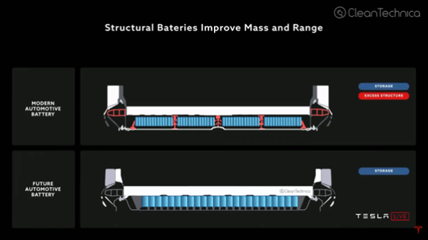 Structural Bateries